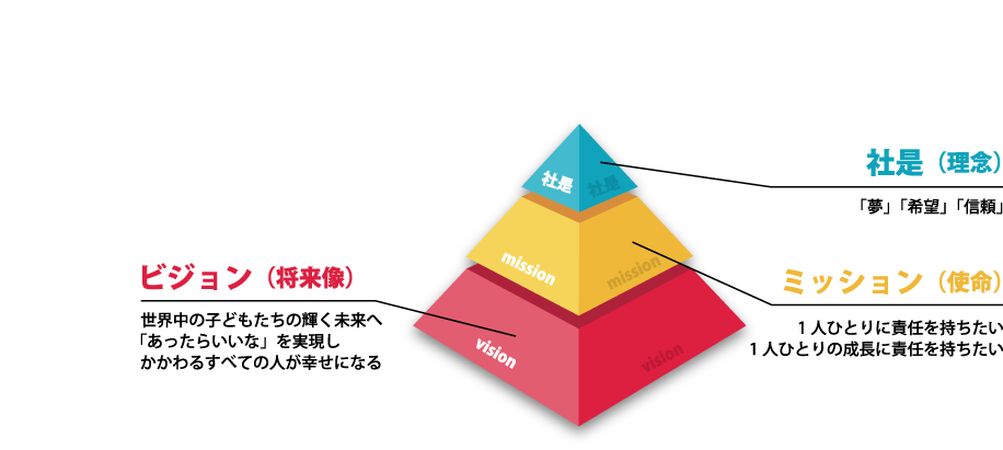 理念・将来像・ミッション